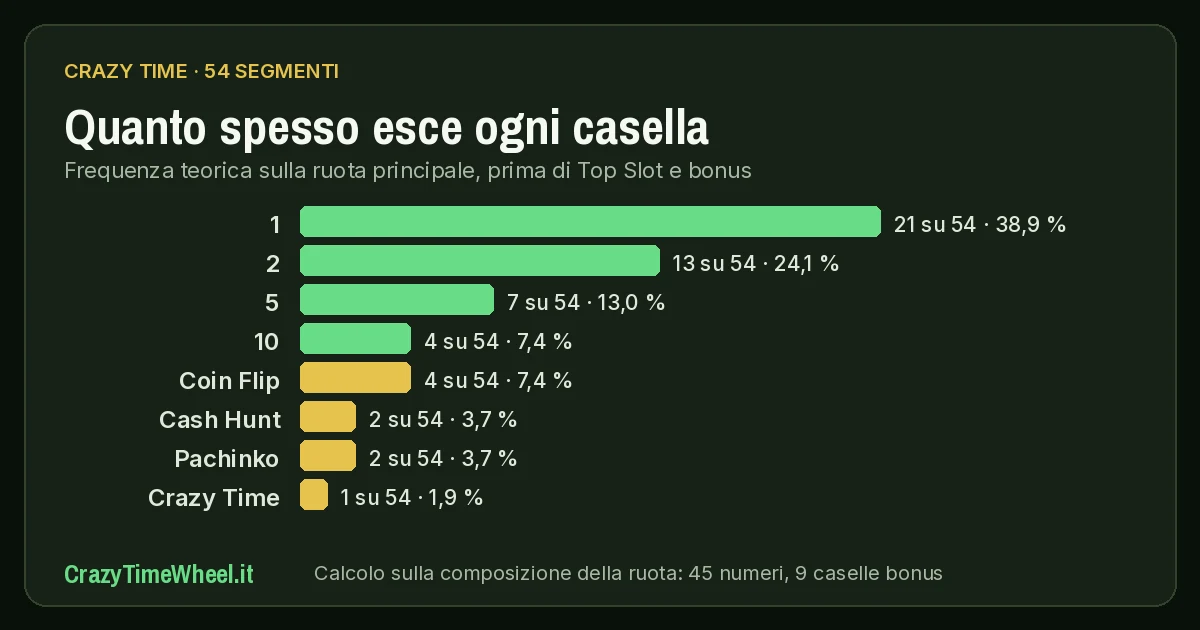 Grafico: frequenza teorica delle otto caselle sui 54 segmenti della ruota di Crazy Time
